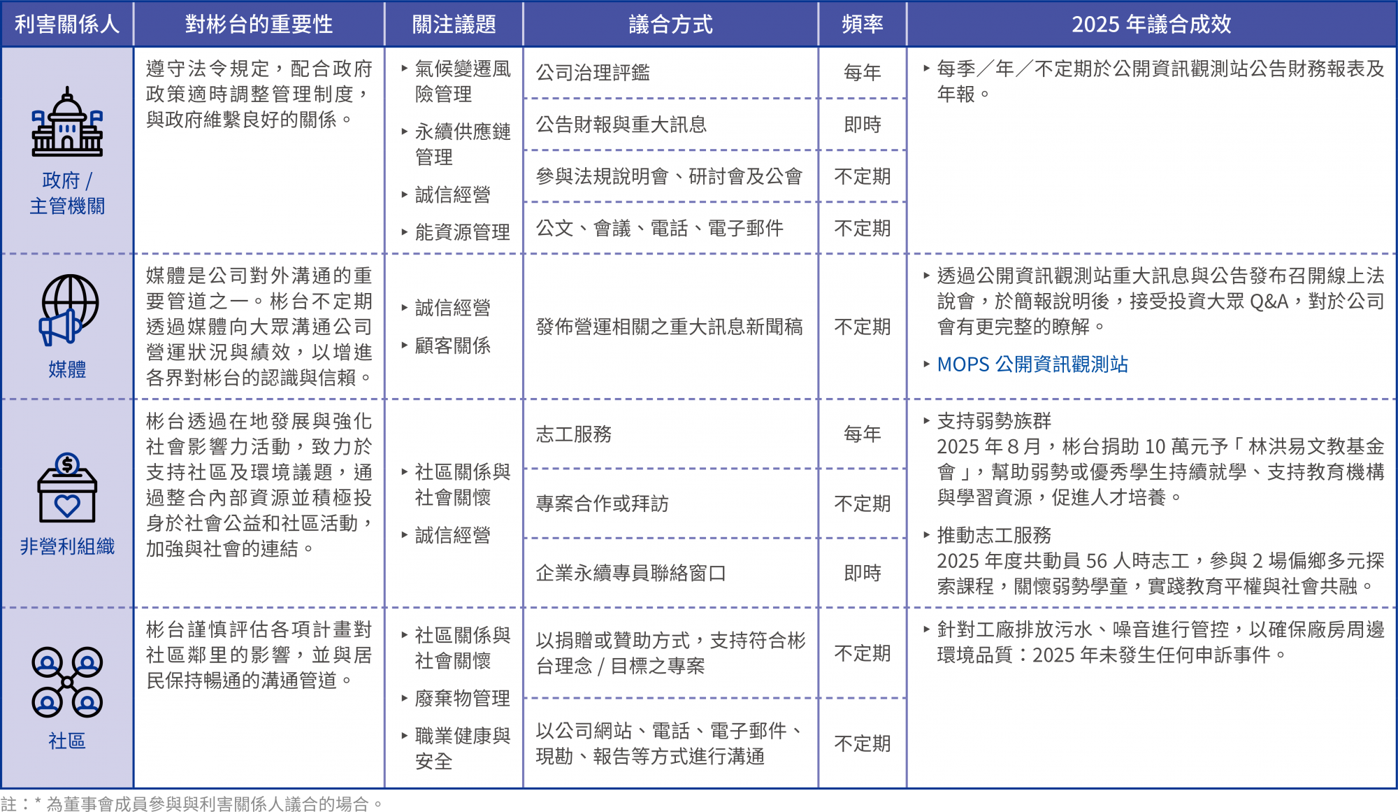 8大類利害關係人