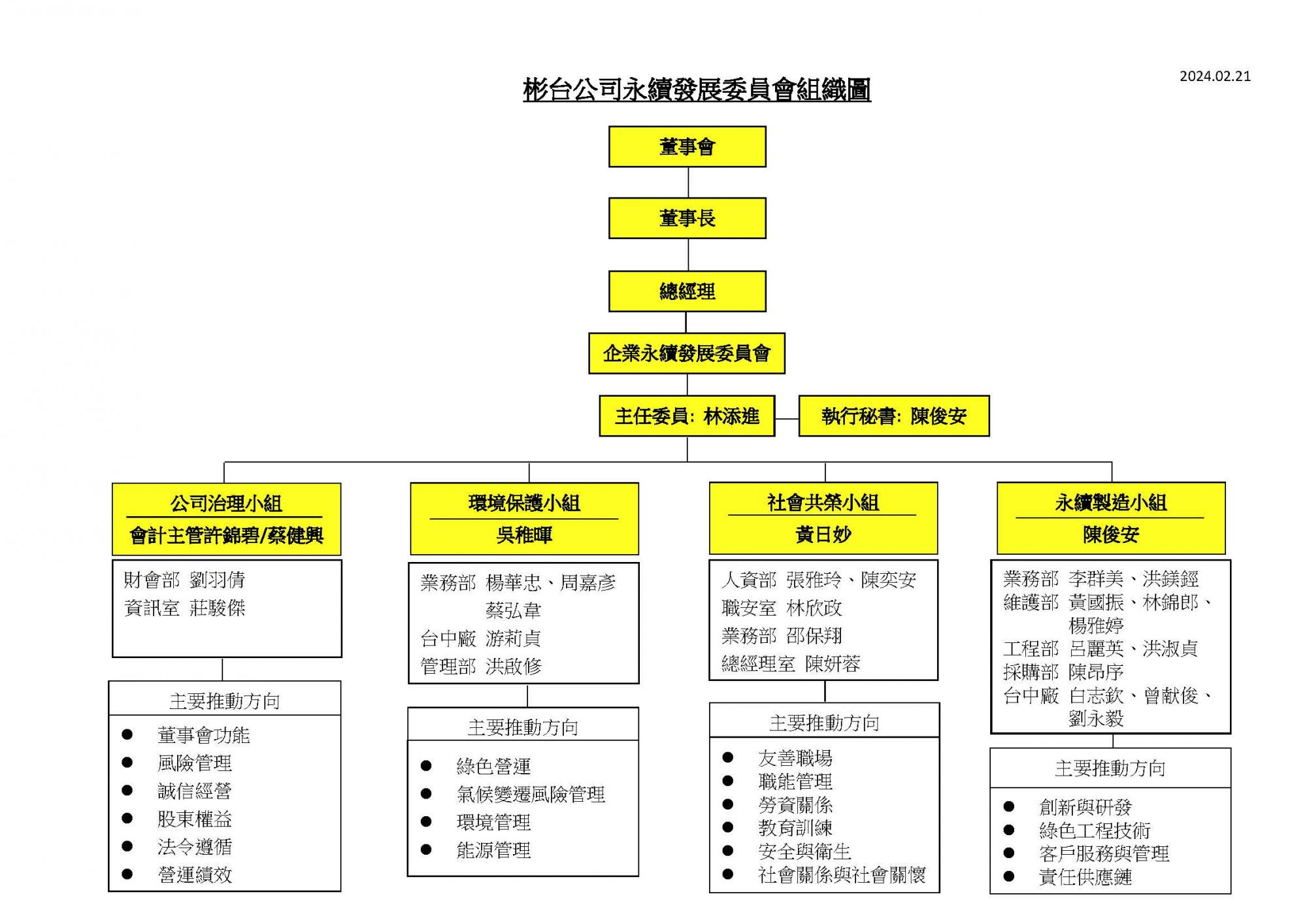 ESG組織圖
