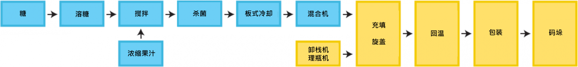 碳酸饮料