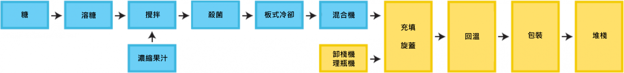 碳酸飲料