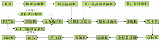茶果汁工藝流程