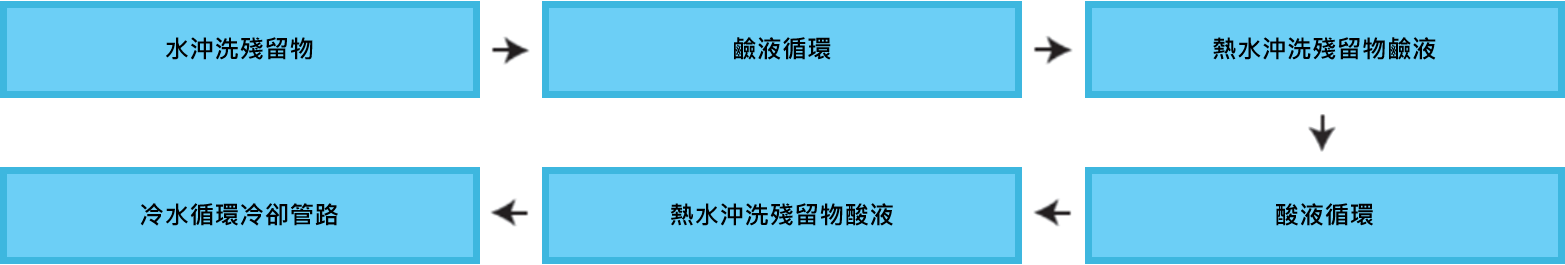 CIP清洗