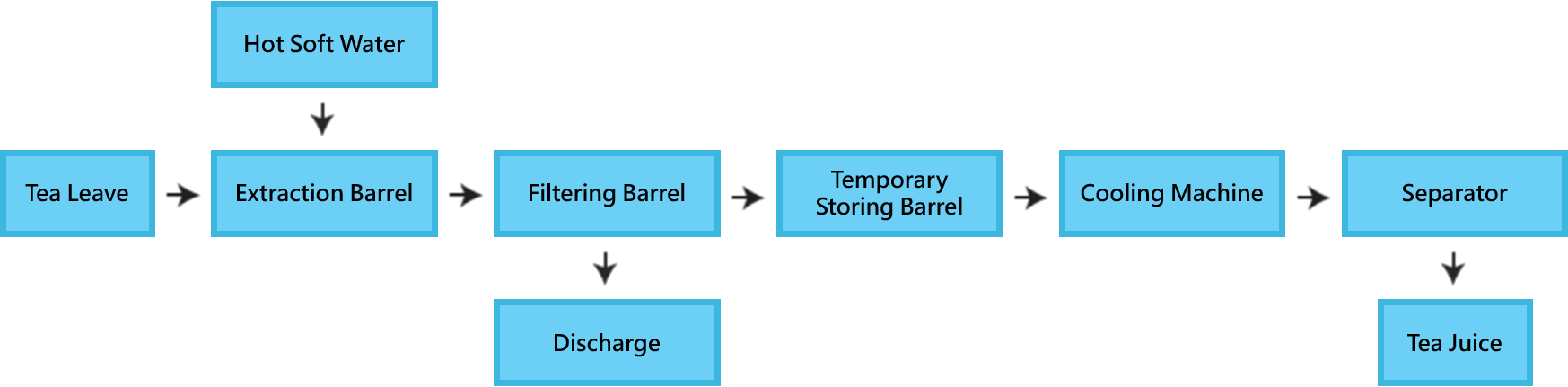 Tea Extraction