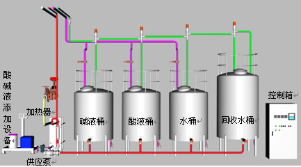 CIP 設備