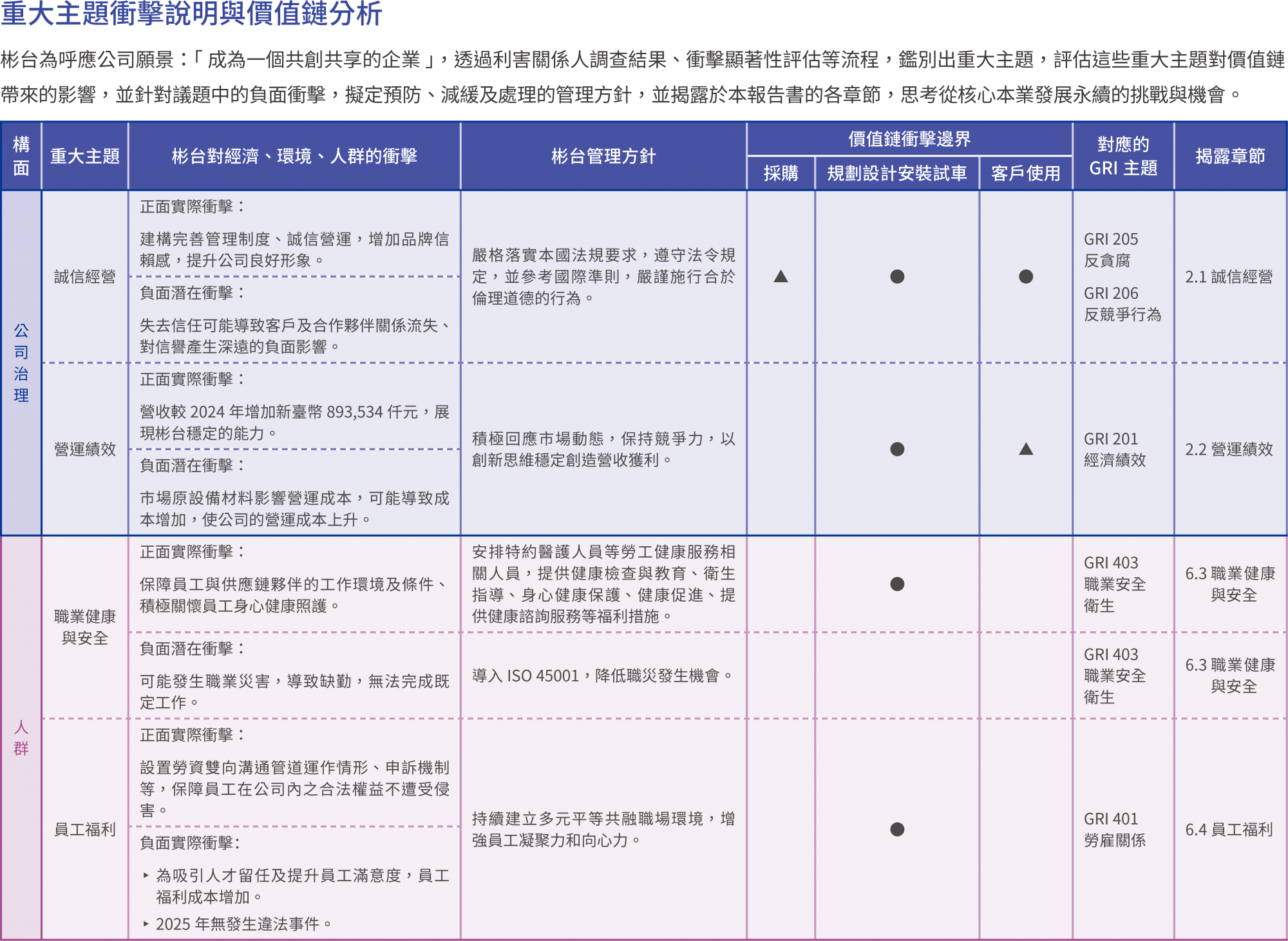 2025 TBC 永續報告書