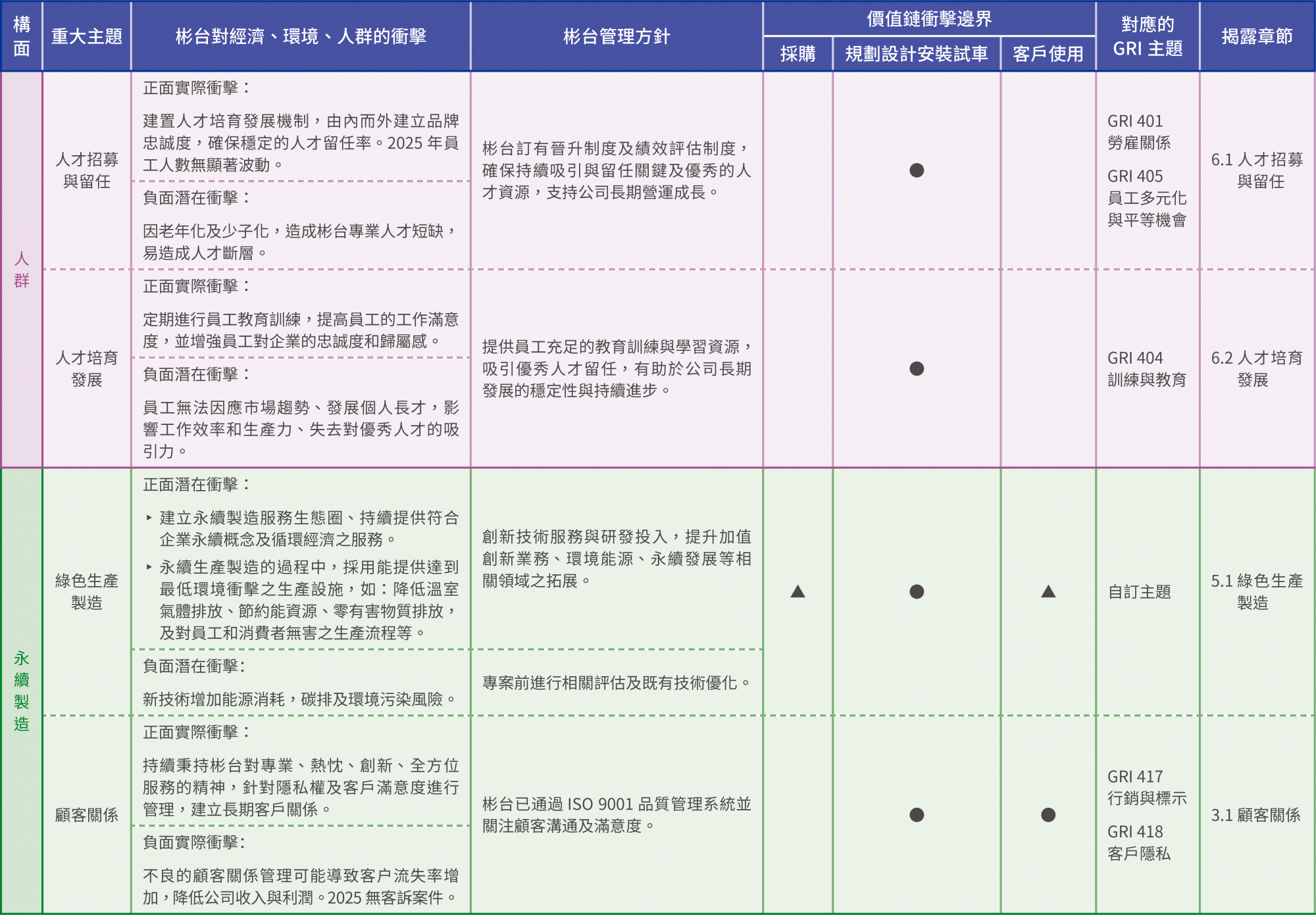 2025 TBC 永續報告書
