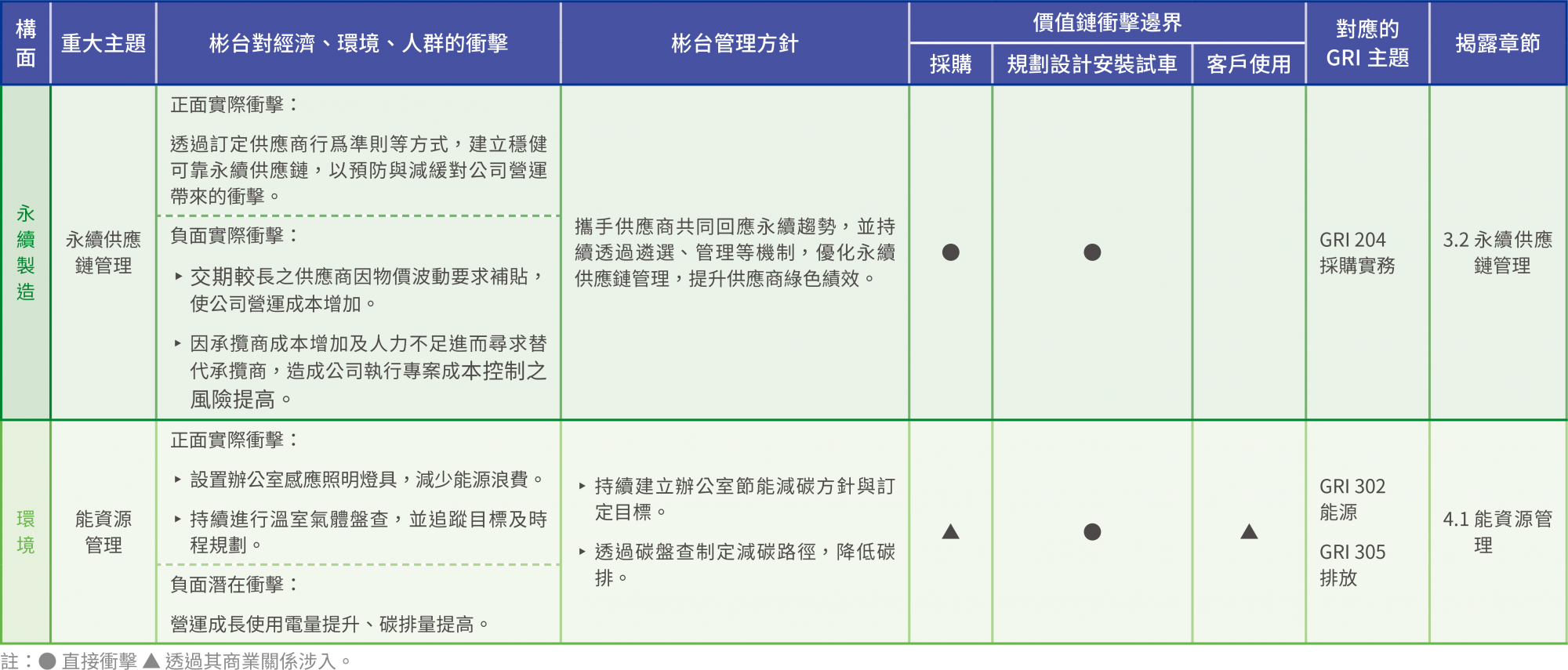 2025 TBC 永續報告書